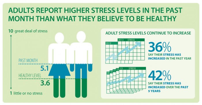 Stress